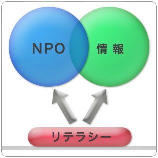NPOと情報とリテラシー概念図：リテラシーを持ってNPO，情報に接近していこう